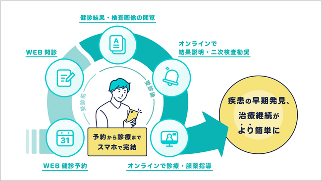 『CARADA健診サポートパック』、疾病の早期発見・早期診療につなげる仕組み「CARADAファストパス」をスタート！