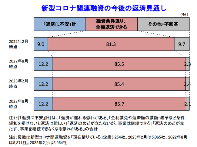 コロナ融資「返済に不安」　飲食料品小売・教育サービスが急増　取引金融機関には「販売先・取引先の紹介」などコロナ後を見据えた対応に期待