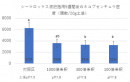 5週間後のサツマイモネコブセンチュウ密度 5週間後のサツマイモネコブセンチュウ密度