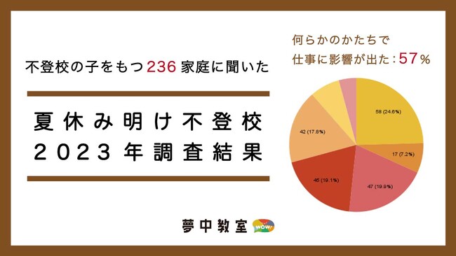 【9月の不登校】子どもや保護者が直面する課題とは｜不登校専門オンライン教室「夢中教室WOW！」が調査