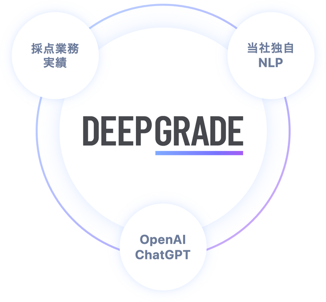 ChatGPTを活用したAI自動採点「DEEP GRADE」国語の記述問題にも対応開始