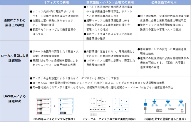 ギガらく５Ｇと分散型アンテナシステム(DAS)の活用によるローカル5G環境の実現　　～ローカル5Gによるオフィスや商業施設等での安定した「高速・大容量」通信の利用を推進～
