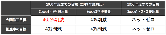東京建物グループの温室効果ガス排出削減の中長期目標 2030年度までの目標を「1.5℃水準」に引き上げ