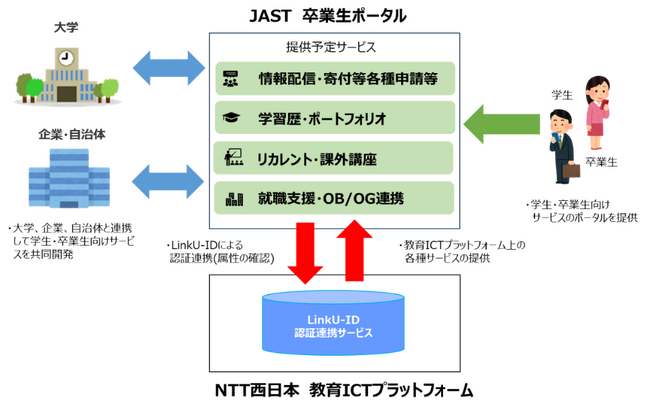 日本システム技術とNTT西日本、大学DX推進に向けた協業を強化