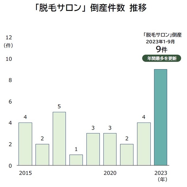 急増する「脱毛サロン」倒産、過去最多　利用者5万人に影響 「格安」勧誘で経営悪化　いびつなビジネスモデルに限界も