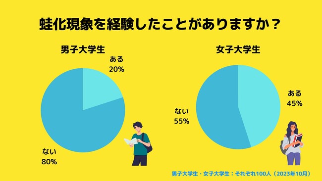 【Z世代のリアルなホンネ調査】蛙化現象に男女差があることが判明。蛙化現象を経験したことのある男子大学生は20％、女子大学生は45％という結果に。