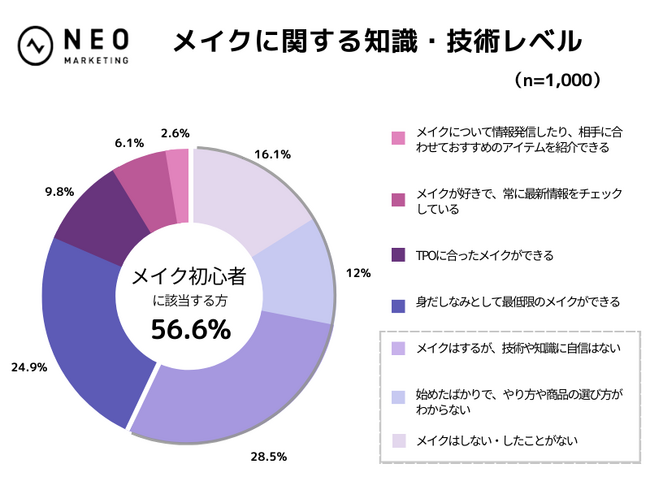 全国の16歳以上の男女1,000人に聞いた「メイクに関する意識調査」