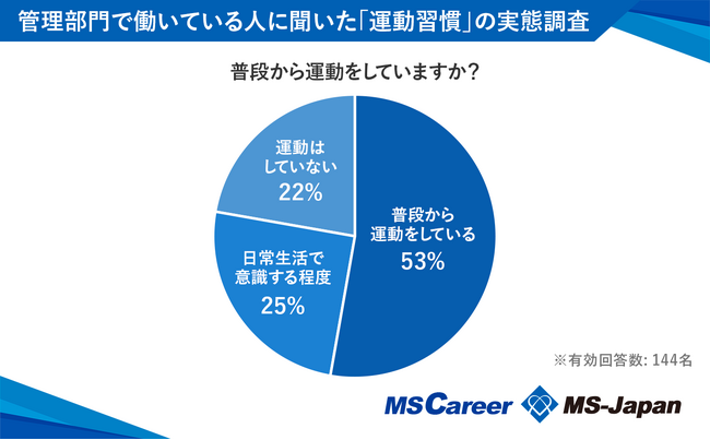 管理部門で運動習慣がある人の割合は53％！「管理部門の運動習慣における実態調査」の結果を発表