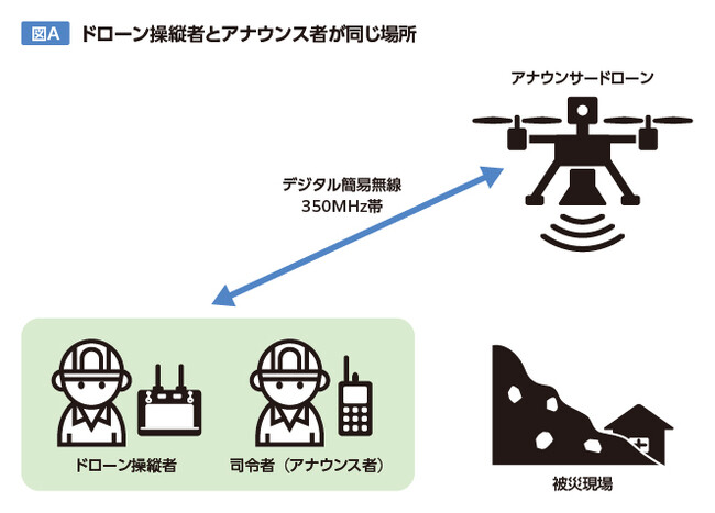 「アナウンサードローン」と「DroneNEXUS（ドローンネクサス）」による遠隔アナウンスの実証実験を実施
