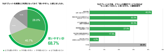 巣鴨高齢者の約7割が「TQタブレットは使いやすい」と支持