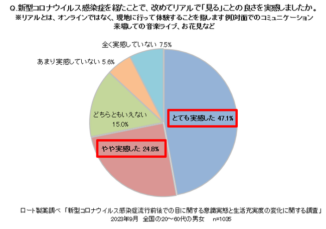 7割以上が、リアルの場で「見る」ことの良さを実感