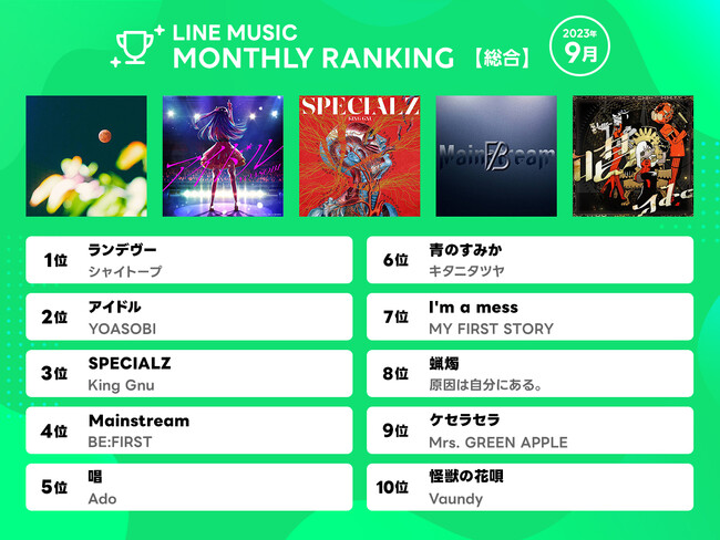 【LINE MUSIC 9月月間ランキング】総合＆10代ランキング２冠1位！ シャイトープ「ランデヴー」