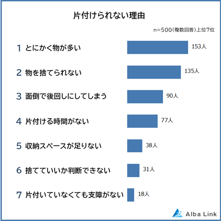 【片付けられない理由ランキング】男女500人アンケート調査