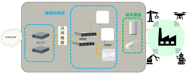 ローカル5Gシステムを開発