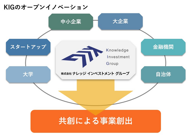 KIG、「J-Startup KANSAI」のサポーターとして選定。関西から全国・世界へはばたく有望なスタートアップ企業の成長を支援します。
