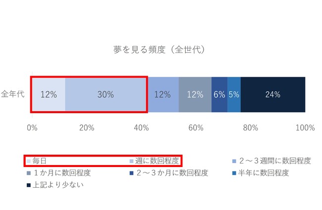 １０月９日は“熟睡の日”「週に1回以上夢を見る人」が約４割意外と知らない「レム睡眠」の重要性を専門家が解説