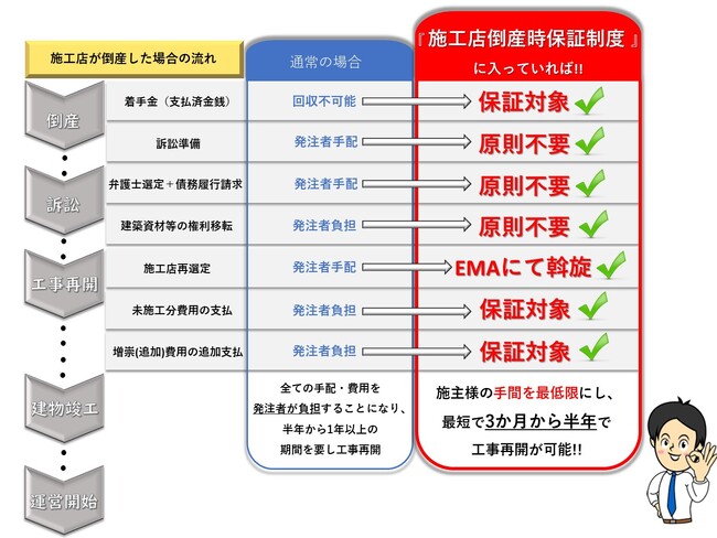 発注者を「施工店の倒産リスク」から守るための保証制度。