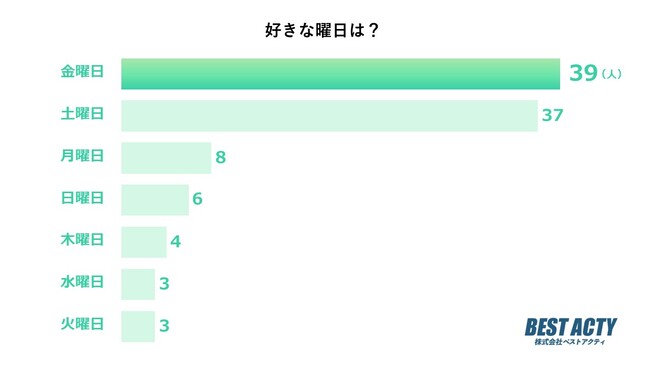 【アンケート調査】好きな曜日は？2位は土曜日！1位は？