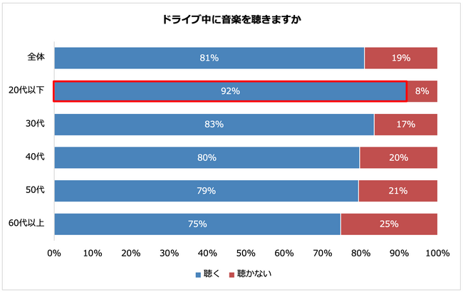 ドライブ中に音楽を聴く人は8割超え　よく聴くミュージシャン１位は「サザンオールスターズ」
