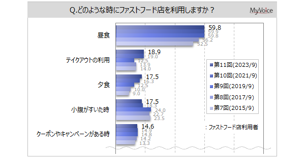 【ファストフードに関する調査】ファストフード店利用者のうち、「昼食」に利用する人が6割。「夕食」は過去調査と比べて増加傾向。ファストフードが好きな人は6割強