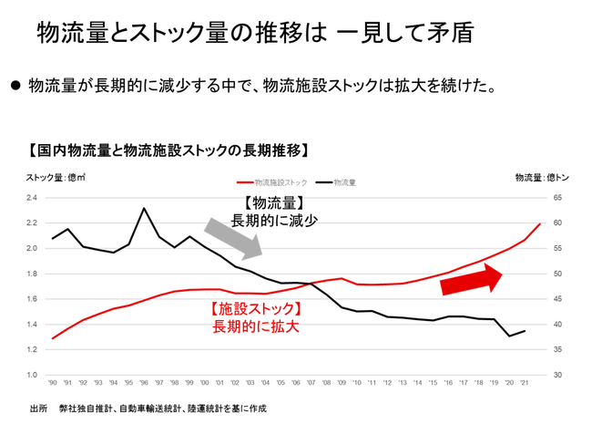 【新レポート発行】不動産マーケットリサーチレポートVol.230「物流施設ストックの動向から見る物流構造の変化」