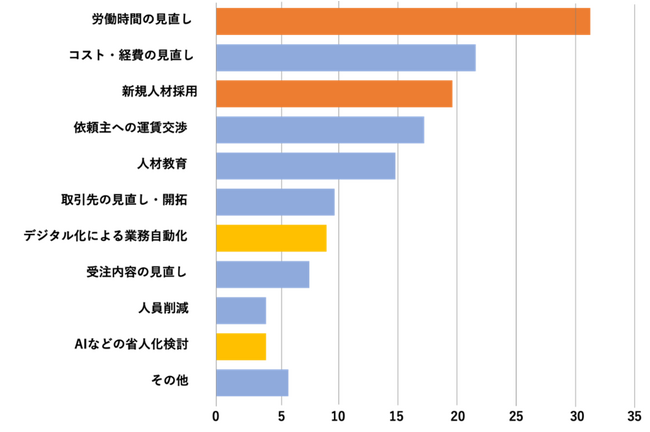 物流現場の実態調査vol.2：「2024年問題へ向けた企業の対策のリアル」