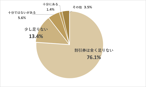 ベビーシッター割引券、配布再開へ。約9割の保護者が「割引券が足りない」と回答。 有資格者100％のシッターマッチングサービス・KIDSNAシッターが、緊急アンケートを実施。