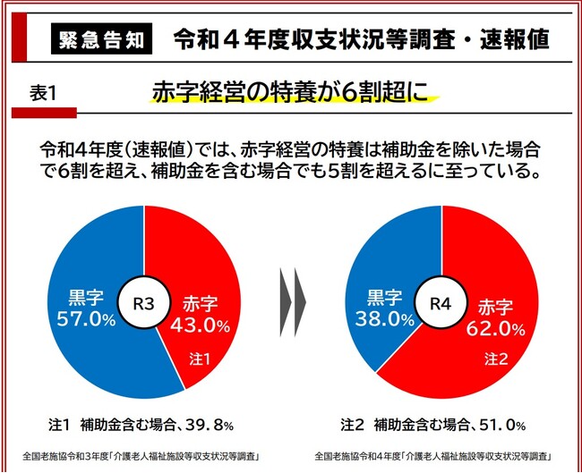 公益社団法人全国老人福祉施設協議会が令和４年度収支状況等調査・速報値を公表
