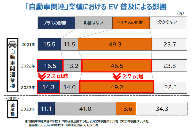 EV普及、自動車関連企業の約5割で「マイナス」市場の変化に対応、4割超がEV参入の意向　