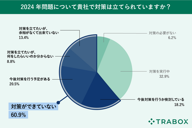 政府の「物流革新緊急パッケージ」を受け、物流2024年問題に対する運送会社の現状と課題に関する調査結果を発表（トラボックス調査）