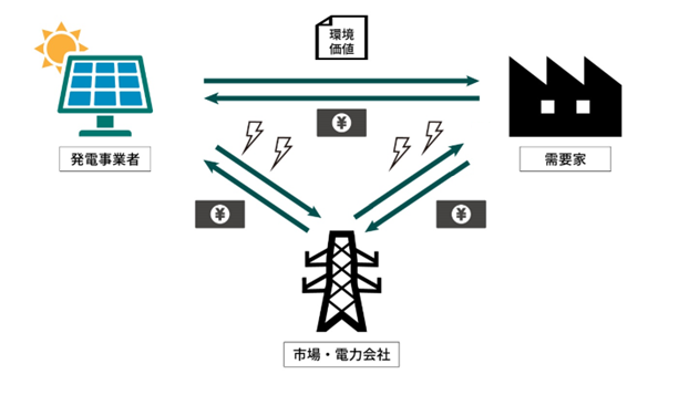 不動産業界初（*1）のバーチャルPPAを締結～追加性のある再生可能エネルギーを活用～