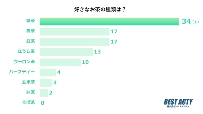 【アンケート調査】好きなお茶の種類は？すっきりとした渋みが魅力の「緑茶」が1位