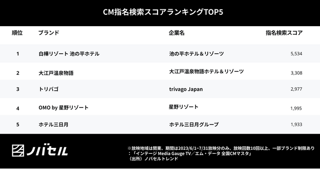 「コロナ明け初の夏休みは家族で旅行を満喫したい！」ユーザーの深層心理を捉えたCMがレジャー部門1位に！