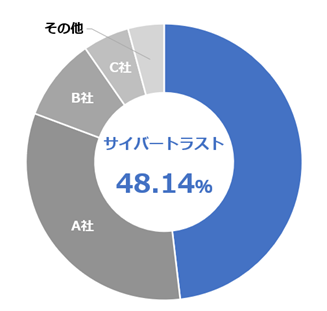 サイバートラスト、国内のEV SSL/TLSサーバー証明書市場において過去最高の枚数シェアを達成