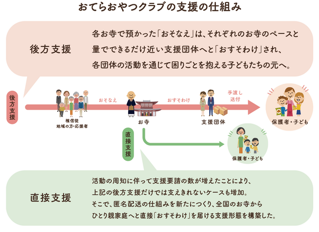 【第二弾】物価高騰の中、さらに孤立する家庭へ「おすそわけ」を届けたい