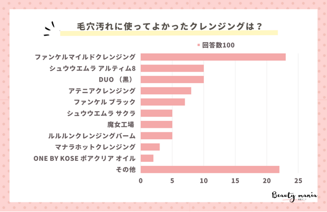 ＜調査レポート＞毛穴汚れによかったクレンジングは何？1位は「ファンケルマイルドクレンジングオイル」