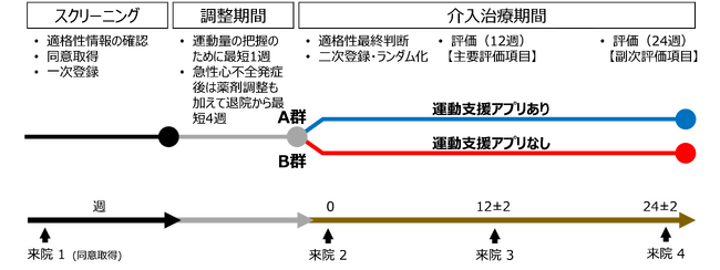 心不全患者におけるフィジカルトレーニング支援・教育プログラム（SaMD）の検証を目的とした医師主導治験を開始