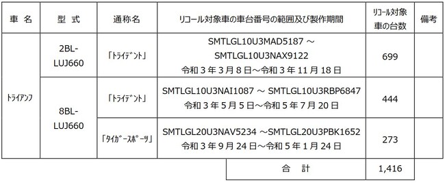 トライアンフからリコール【届出番号 外-3702】発表のお知らせ