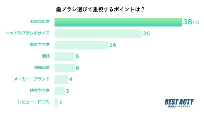 【アンケート調査】歯ブラシ選びで重視するポイントは？「ヘッド・ブラシのサイズ」が2位！1位は？