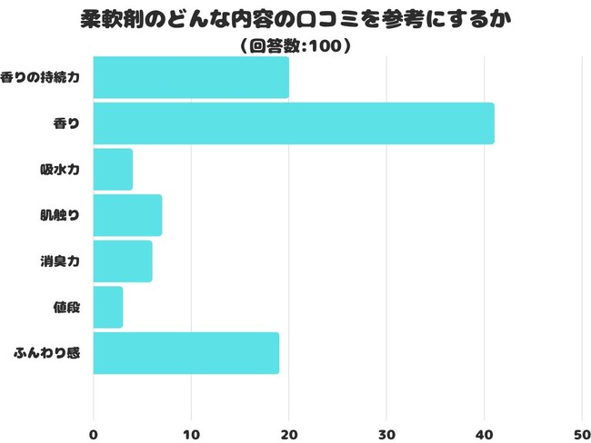 【調査レポート】柔軟剤のどんな内容の口コミを参考にする？1位は「香り」でした！