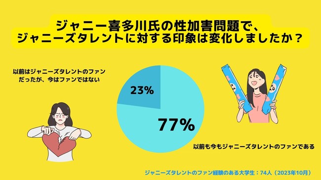 【Z世代のホンネ調査】大学生のジャニーズ離れ。ファンの23%が性加害問題以降に「ファンではなくなった」と回答。