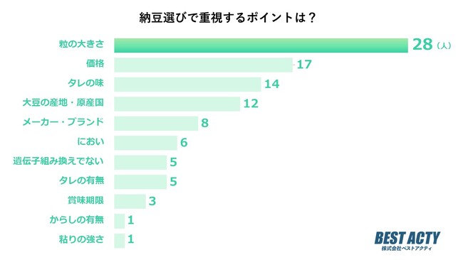【アンケート調査】納豆選びで重視するポイントは？味や食感を左右する「粒の大きさ」が1位