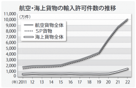 【航空・海上貨物の日本輸入許可件数の推移】　(出所：NACSS開示資料)