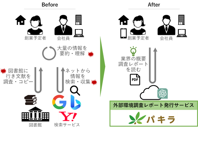 生成AIを活用した外部環境調査レポート発行サービスを提供開始