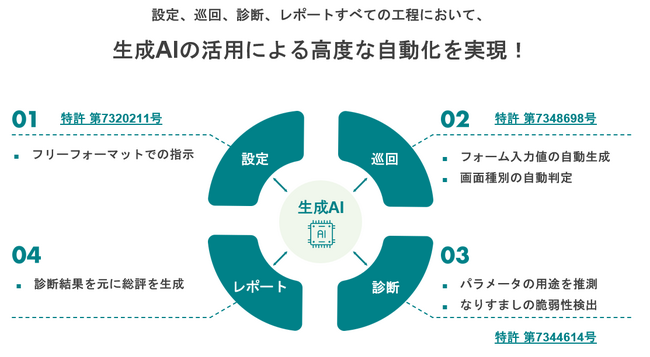 「生成AIを活用した脆弱性診断」に関する特許をエーアイセキュリティラボが取得並びに、取得した特許技術をもとにAeyeScanの新たな機能をリリース