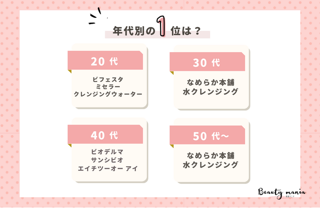 ＜調査レポート＞拭き取りクレンジングのおすすめ教えてください！1位は「なめらか本舗 ：水クレンジング」