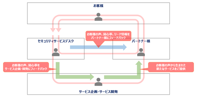 クロスポイントソリューション、中小企業向けCP-SOLセキュリティコラボレーションプログラムの提供を開始