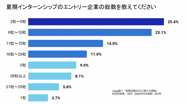 8割以上の就活生が夏期インターンシップをきっかけに「志望度が高まった」と回答。