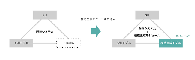 Elix、新機能が搭載されたAI 創薬プラットフォーム「Elix Discovery(TM)」のカスタマイズ提供とトライアルを開始