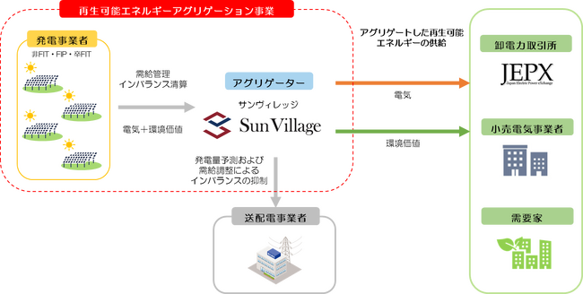 【サンヴィレッジ】特定卸供給事業制度に定められた特定卸供給事業者に認定
